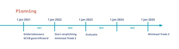 planning veiligheidsladder